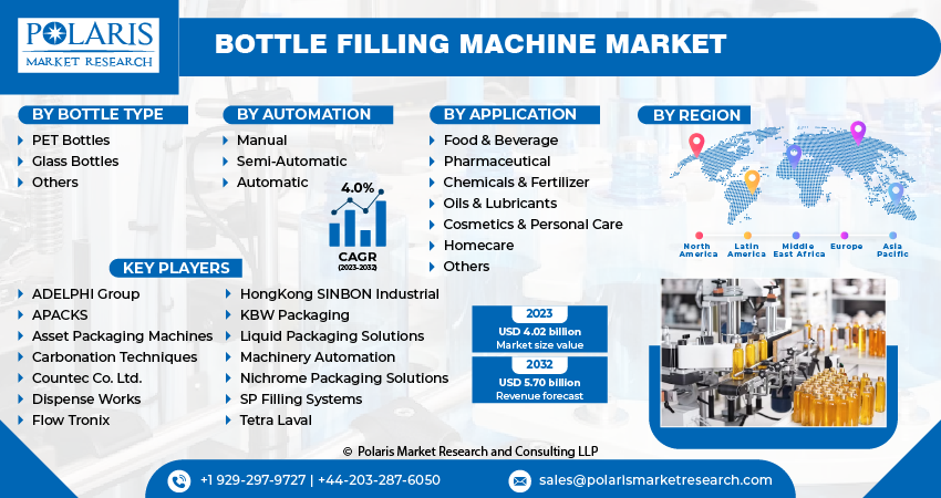 Bottle Filling Machine Market Size
